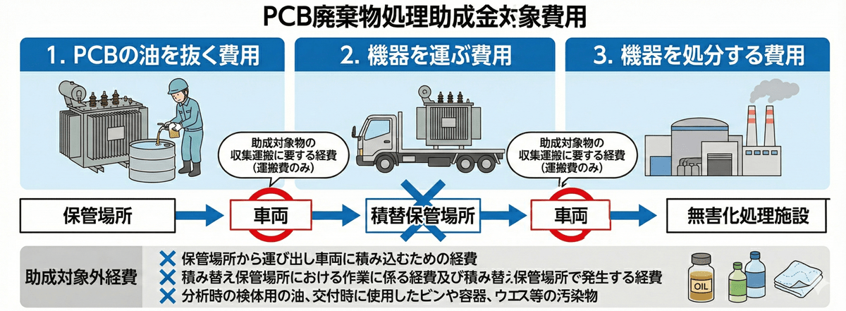 PCB廃棄物処理を依頼できる業者・運搬費用について