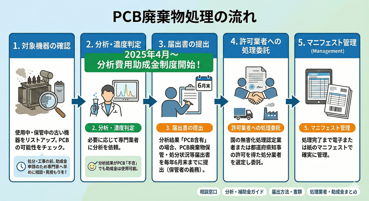 PCB処理の流れ